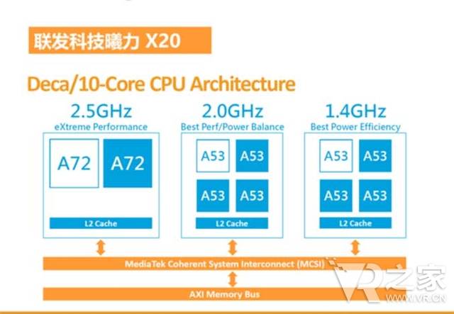 目标daydream,mtk明年发10nm 10核heliox30处理器