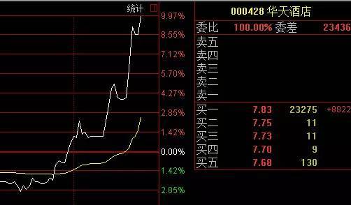 华天酒店尾盘拉升收了个7.77,主力真会玩.