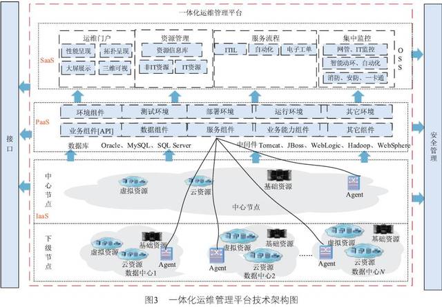 大型数据中心一体化运维管理平台的建设模式研究