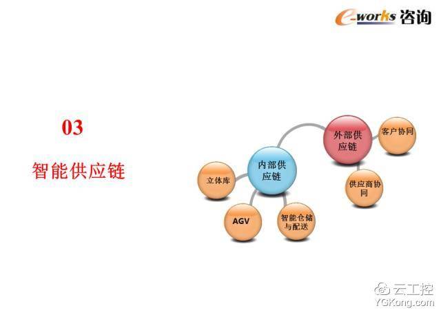 50页超赞ppt学习智能工厂顶层设计和整体规划!