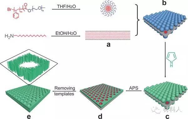 mater. 双模板法合成孔径可控的二维介孔聚吡咯纳米片
