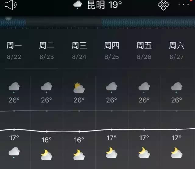 8月16日昆明天气预报 昆明:阵雨,17～25℃  8月17日昆明天气预报 昆明