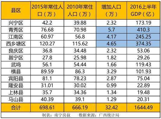 南宁外来人口有多少_他嫌弃柳州物价太高离开柳州,几个月后,他哭着又回到了(3)