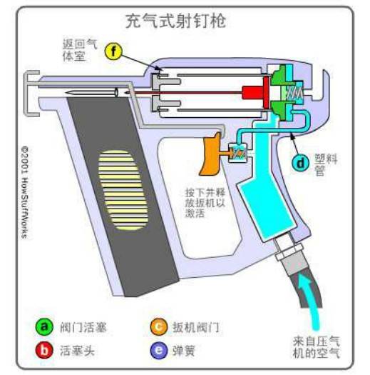 射钉蛋原理是什么_南山射钉弹击发原理