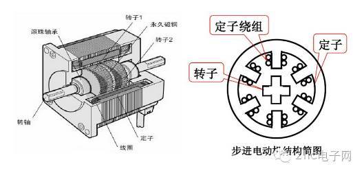 以三相步进电机为例,其定子和转子上分别有六个,四个磁极.