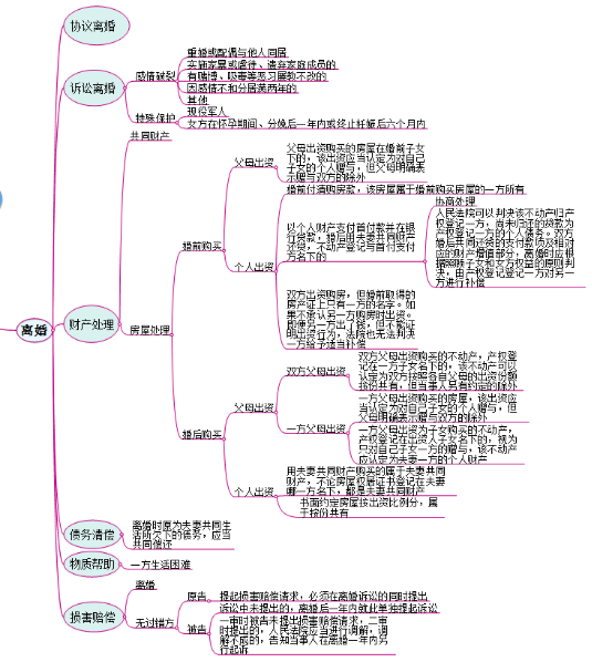 为王宝强事件安利一份《婚姻法》思维导图