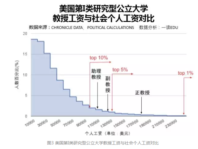 公立私立大不同?美国研究型大学教授薪酬揭秘