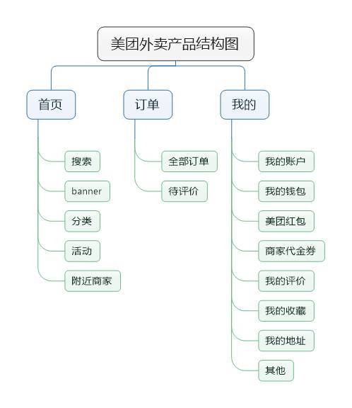 美团外卖产品体验报告:增强用户粘性刻不容缓【产品】