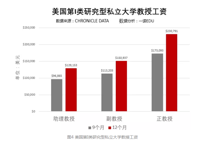 公立私立大不同?美国研究型大学教授薪酬揭秘