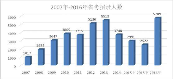 吉林市人口数量_2020国考报名时间最后一天 吉林报名人数2.9万 无人报考岗位仅(2)