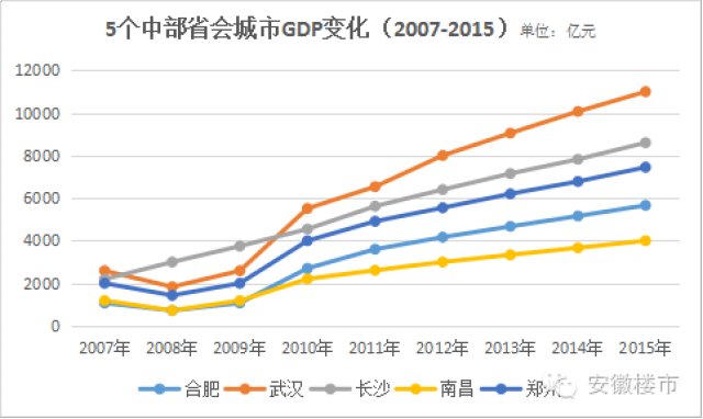 南昌2020gdp赶超武汉_2015 2020年长沙 武汉 郑州 南昌常住人口 GDP增长数据分析(3)