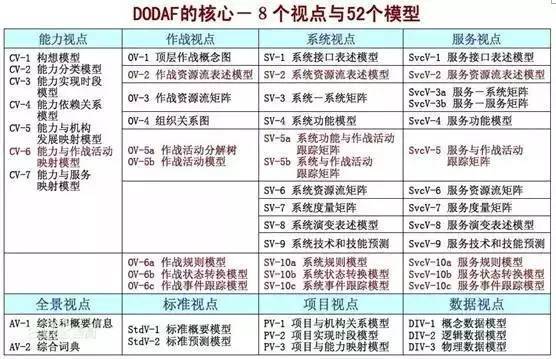 基于国防部体系架构(dodaf)的美军信息支持计划(isp)