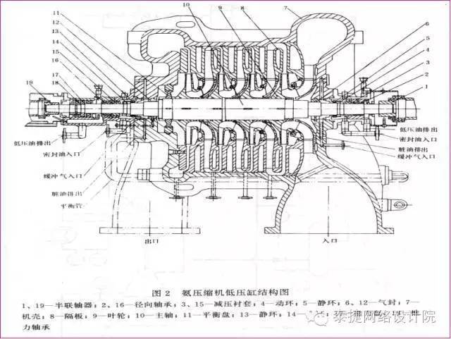 化工行业几种压缩机组工艺流