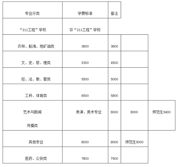 湖南高校学费标准最新发布,与每个人有关!