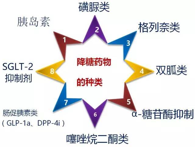 三表搞定:常用口服降糖药物