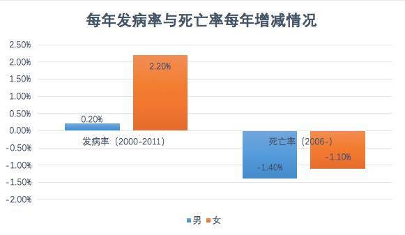 2015中国癌症统计数据:发病率上升,死亡率下降