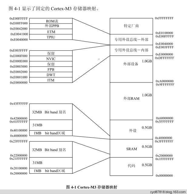 stm32学习记录10:存储器结构