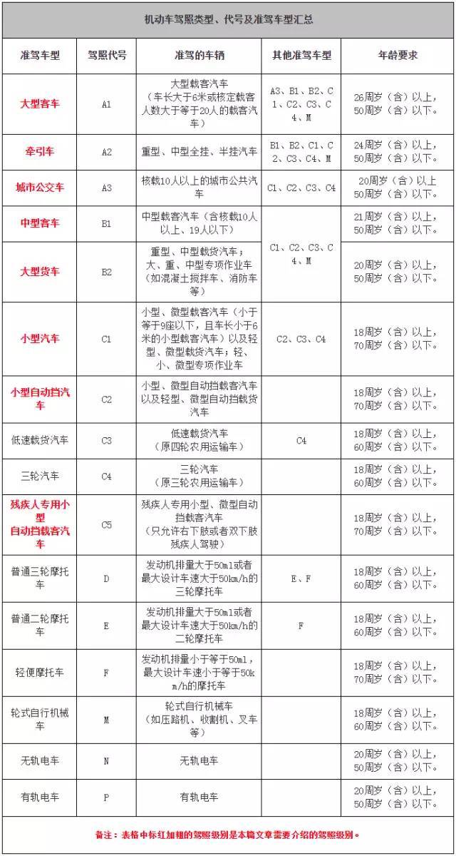 不少朋友再通过驾校的考试,轻轻松松拿到了驾照,但是不同的驾驶证能