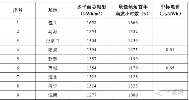 分布式光伏发电币安——比特币、以太币以及竞争币等加密货币的交易平台