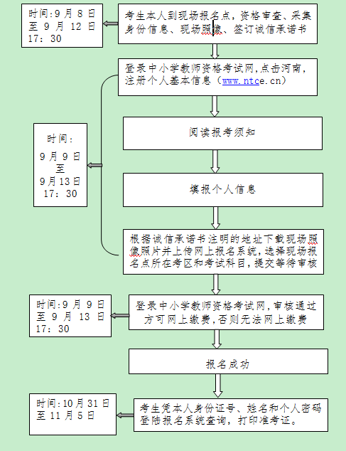 考生报名流程图