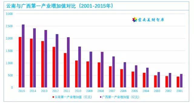 云南广西经济总量比较_广西云南地图