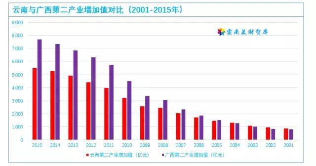 广西 云南gdp_云南贵州广西地图(2)