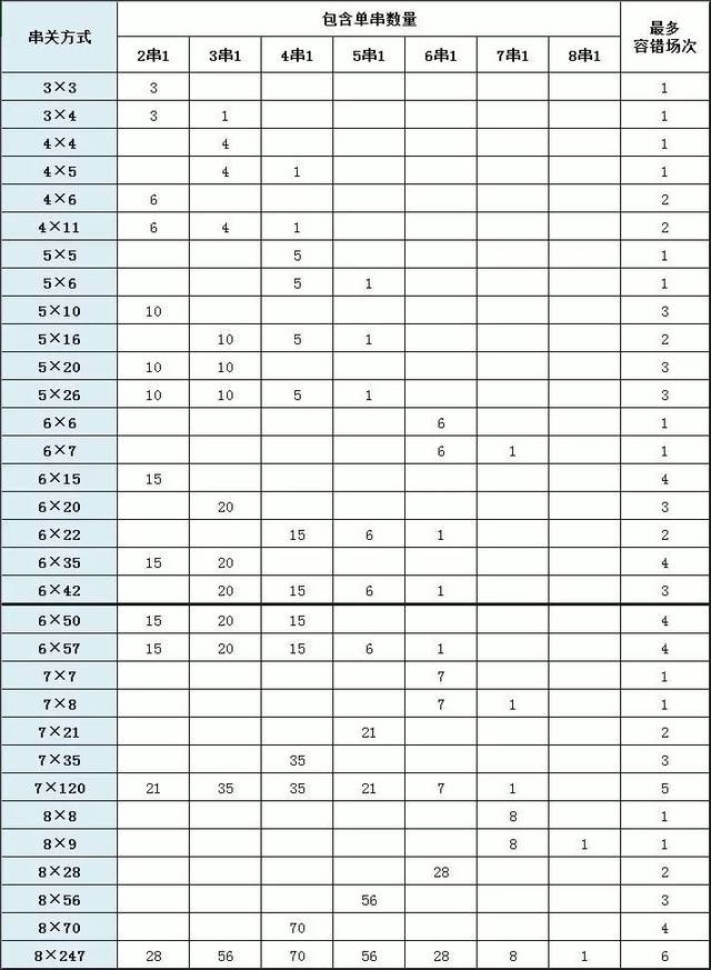 各串关方式的最多容错场次数