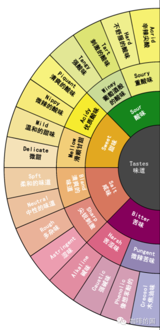 【咖啡知识】解读精品咖啡风味轮的85种风味