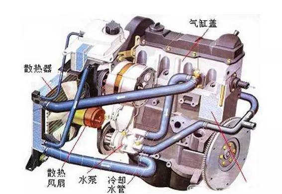 保持发动机恒温是散热器的最终宗旨,才使冷却系统的最大功效所在.