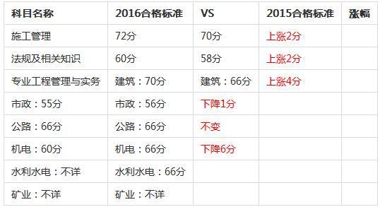 2016年重庆二建建造师合格分数线