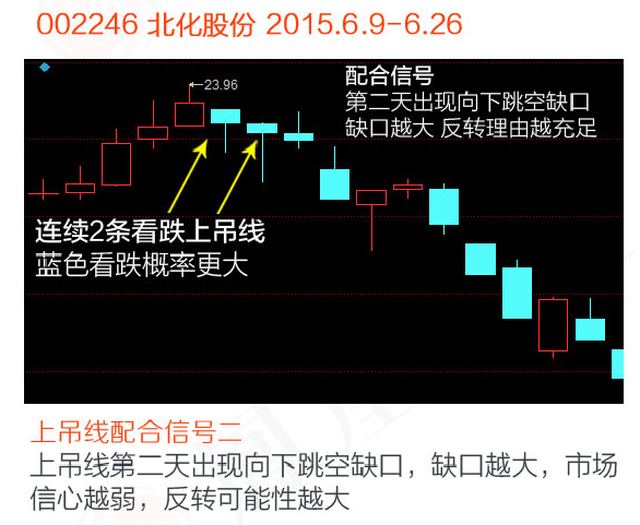 反转家族中的锤子线和上吊线