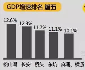 东莞2021镇街gdp_东莞各镇街15年GDP排行(3)