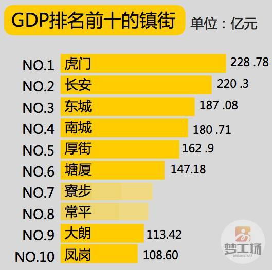 东莞几大镇gdp_东莞诞生GDP700亿元大镇(3)