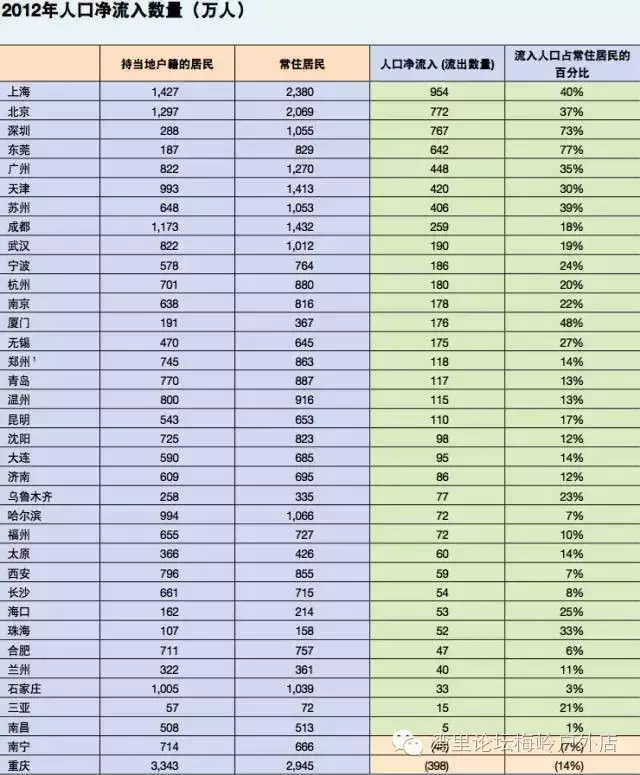 南昌人口净流入_从中国人口迁徙,看未来10年哪些城市能崛起 拿地买房必看