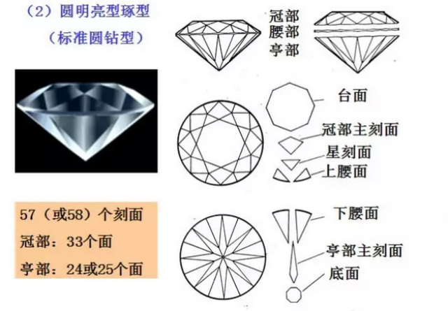 先来了解一下钻石的结构, 每一颗钻石都由三个基本部份组成,冠部,腰部