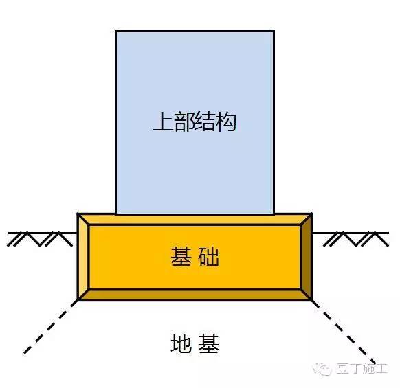 请记住地基和基础不是一回事常用地基处理方式有10种