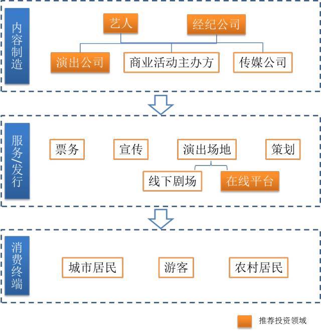 图表 29,演艺行业产业链