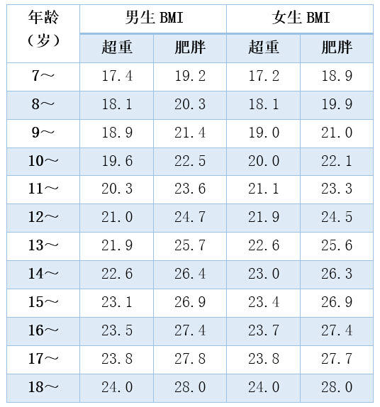 第二:儿童肥胖的判断标准