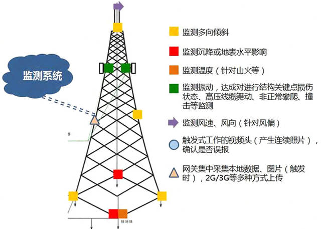 倾角传感器用于通信铁塔,高压电塔长期监测
