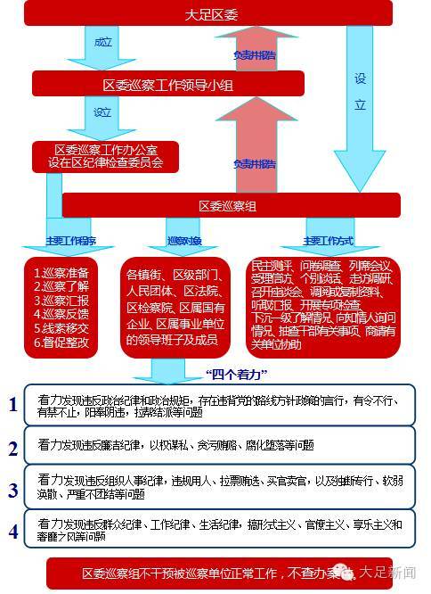 一张图让你看懂区委巡察工作解读区委巡察工作如何开展