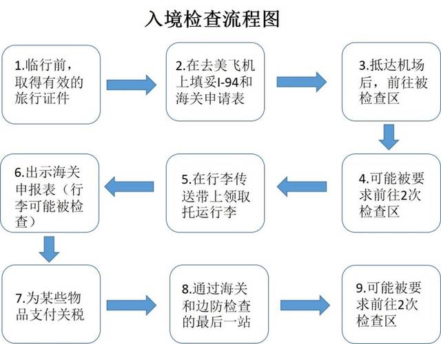 首先放一张入境检查的基本流程图