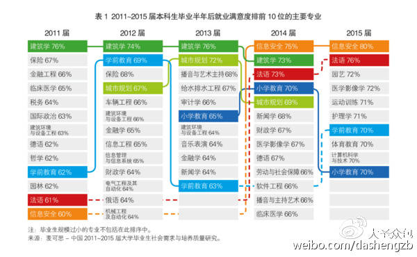 大数据分析报告:近5年就业满意度最高的专业