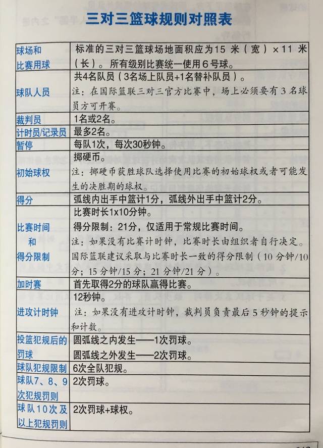 最后附上《三对三篮球规则对照表》 给各位愿意了解三对三规则的朋友