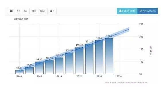 越南人口 gdp_...庞大年轻的人口 就人均 GDP 来说与印度和菲律宾处在类似的阶段(2)