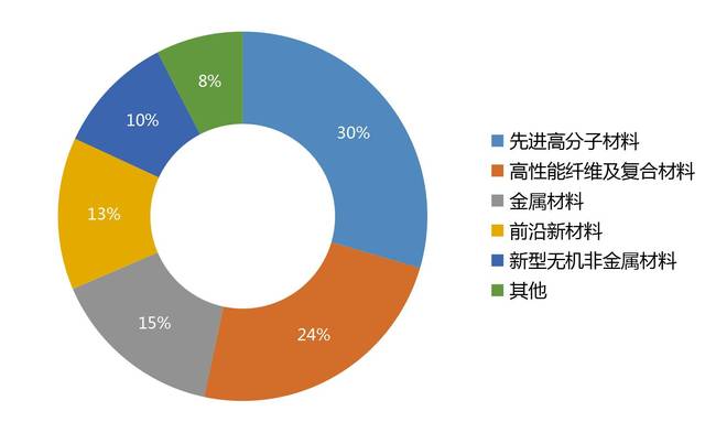 这些新材料在新能源,环保,环境治理,通信,航天航空,国防军工,医疗器械