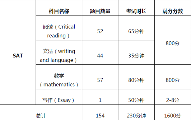 新SAT考试时间及新SAT满分分别是多少