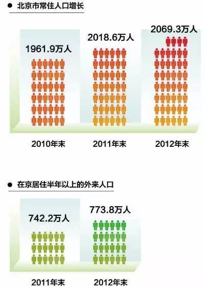 北京人口多的地方_北京人口多的图片