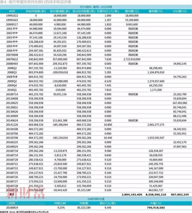 民生银行派系战:四大豪门股东,20年权力游戏与投资账