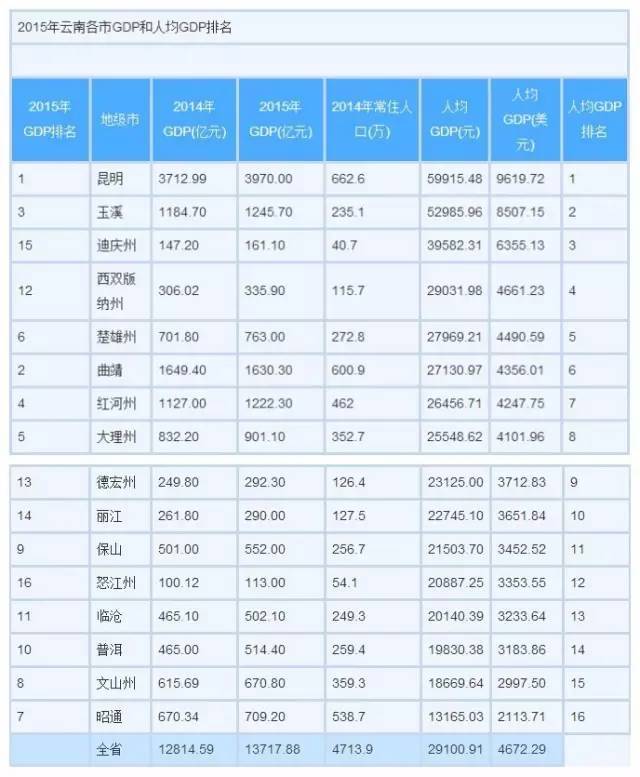 2017年云南各市(州)经济总量排名_云南的州市分布