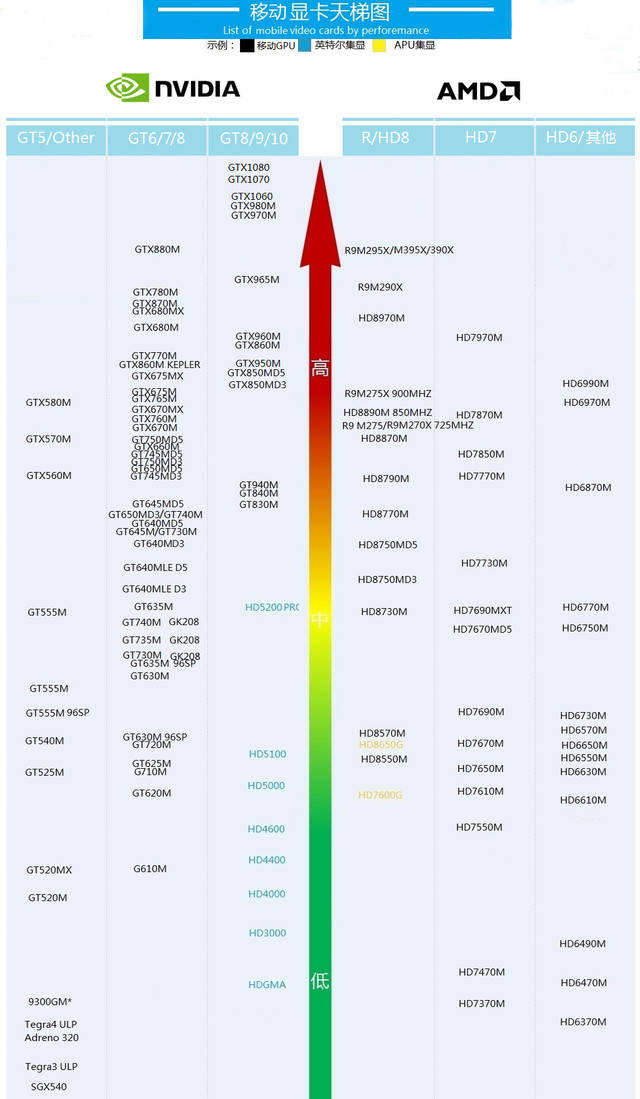 本天梯图更新了nvidia 10系移动级别显卡